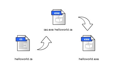 How to Learn C#