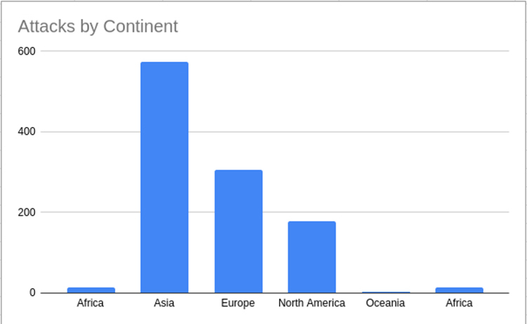 Analyzing attacks on my website