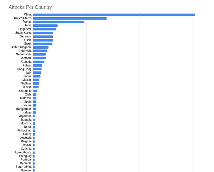 Analyzing attacks on my website