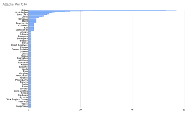 Analyzing attacks on my website