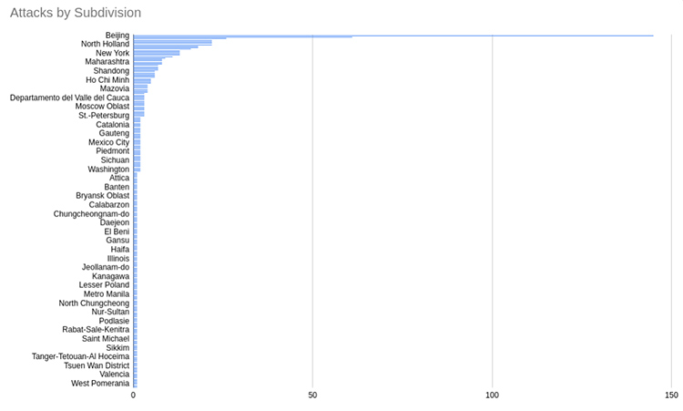 Analyzing attacks on my website