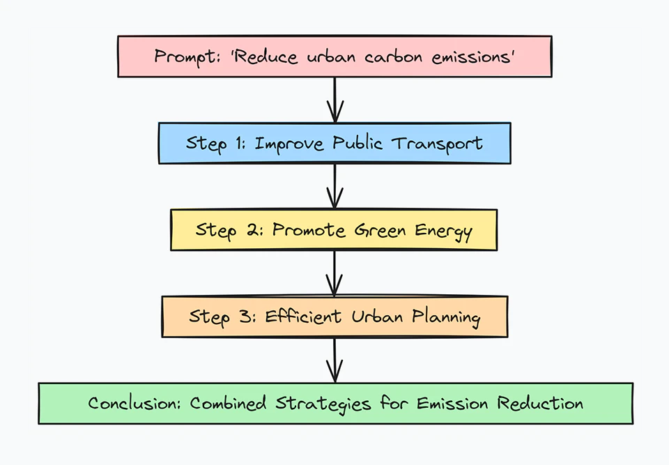 “What is Prompt Engineering?