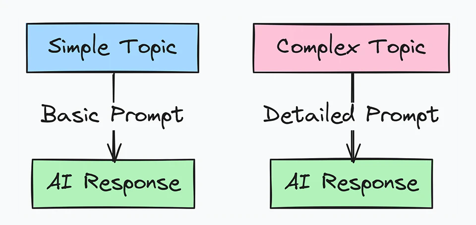 “What is Prompt Engineering?