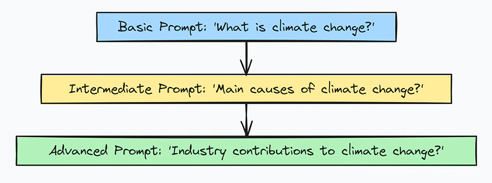 “What is Prompt Engineering?