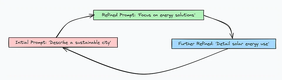 “What is Prompt Engineering?