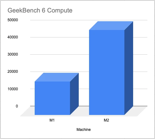 “Mac Mini M2 Pro vs Mac Mini M1”