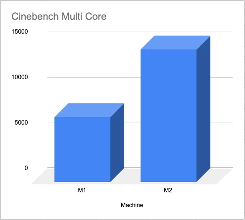 “Mac Mini M2 Pro vs Mac Mini M1”