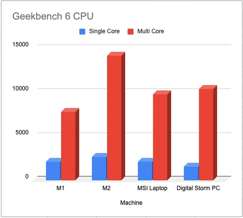 “Mac Mini M2 Pro vs Mac Mini M1”