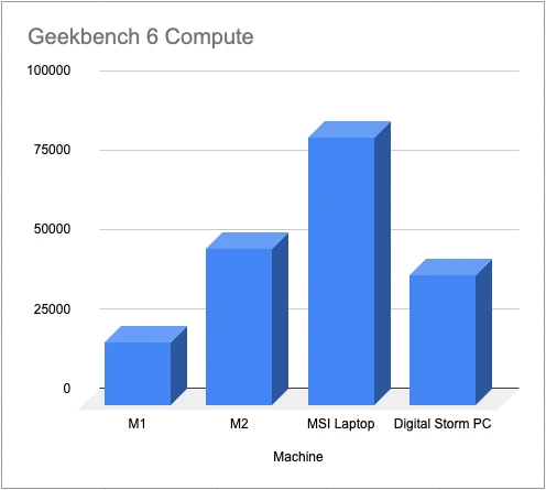 “Mac Mini M2 Pro vs Mac Mini M1”