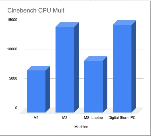 “Mac Mini M2 Pro vs Mac Mini M1”