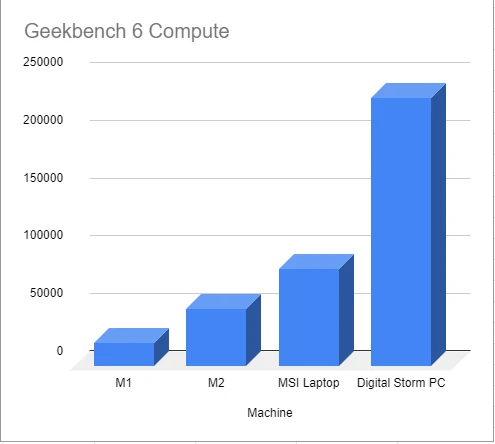 M2 Pro Mac mini VS M1 Mac mini (Benchmark iOS, Android, Flutter, C++,  Unity) 