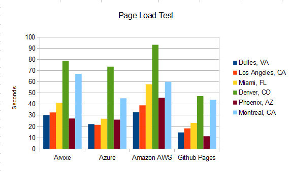 GitHub Pages Speed Test