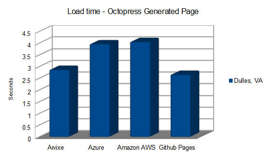 GitHub Pages Speed Test