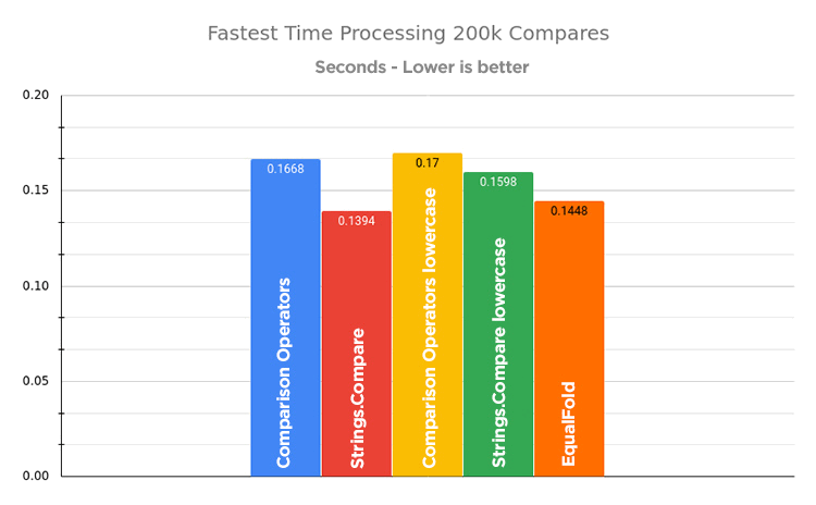 How Do I Compare Strings in Go?