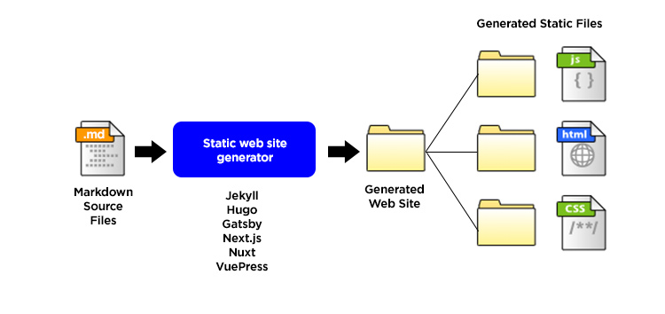 How to build JAMstack website