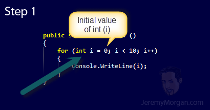 C# Iteration Statements