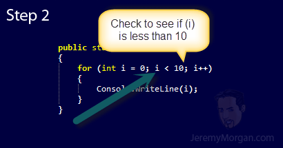 C# Iteration Statements