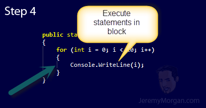 C# Iteration Statements