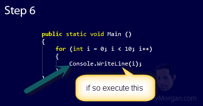 C# Iteration Statements