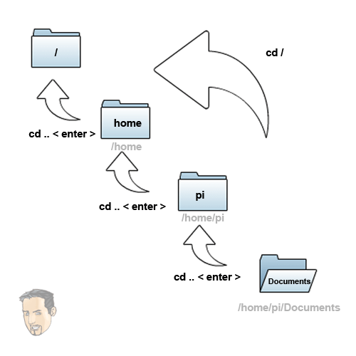 Raspberry Pi Linux Commands