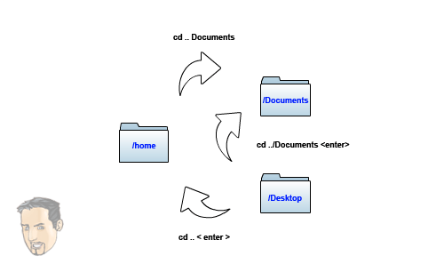 Raspberry Pi Linux Commands