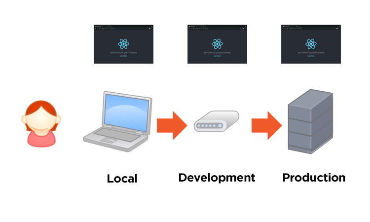 Raspberry Pi 4 Development Server