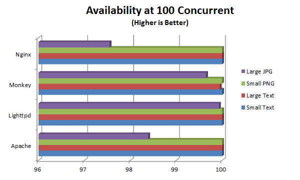 Raspberry Pi Web Server Speed Test