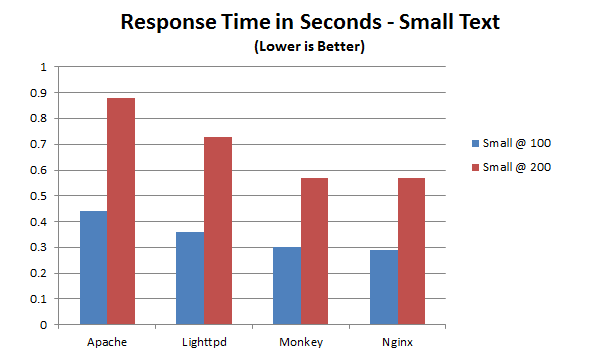 Raspberry Pi Web Server Speed Test