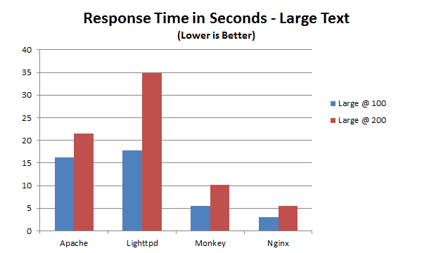 Raspberry Pi Web Server Speed Test