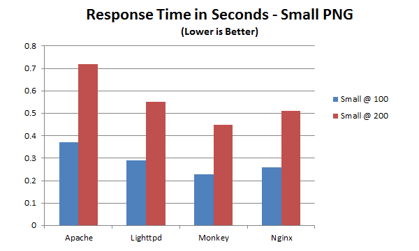 Raspberry Pi Web Server Speed Test