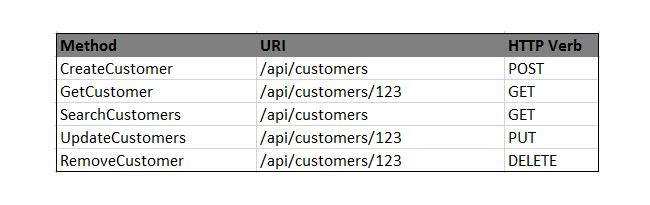 Intro to REST Services