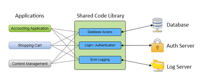 Reusable code