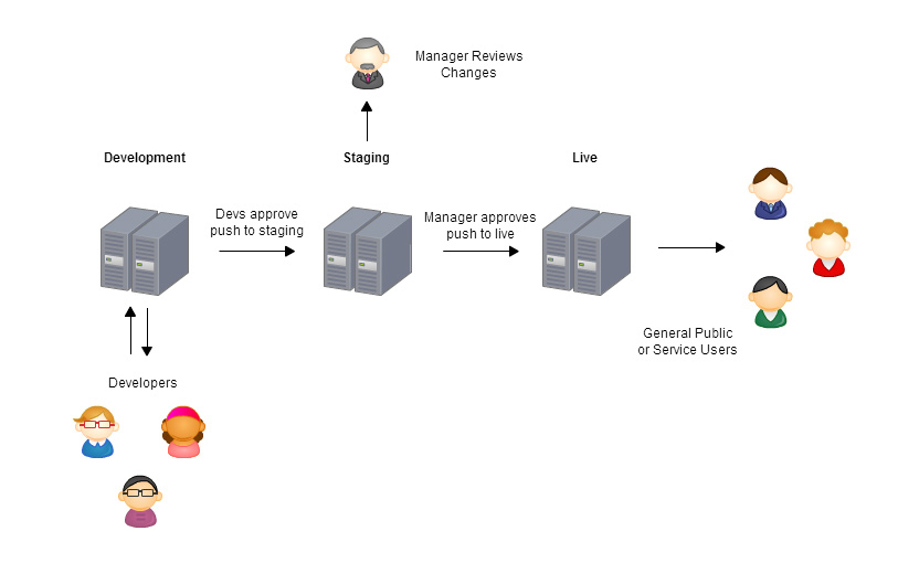 Development Environment