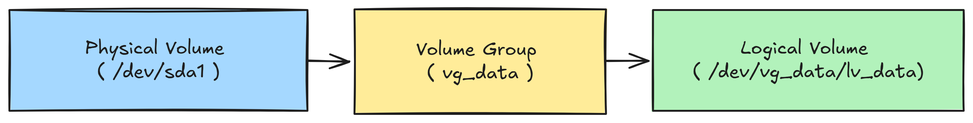 LVM Structure in Ubuntu