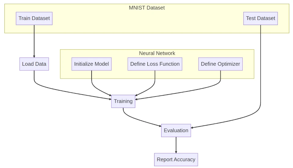 “How to get started with PyTorch”