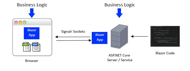 What is Blazor