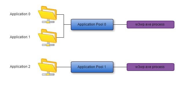 What is an Application Pool