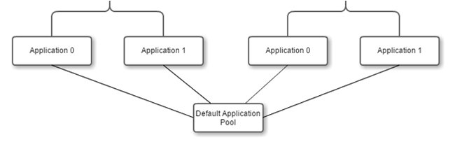 What is an Application Pool