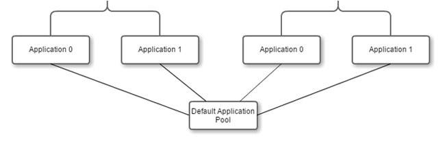 What is an Application Pool