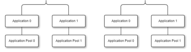 What is an Application Pool